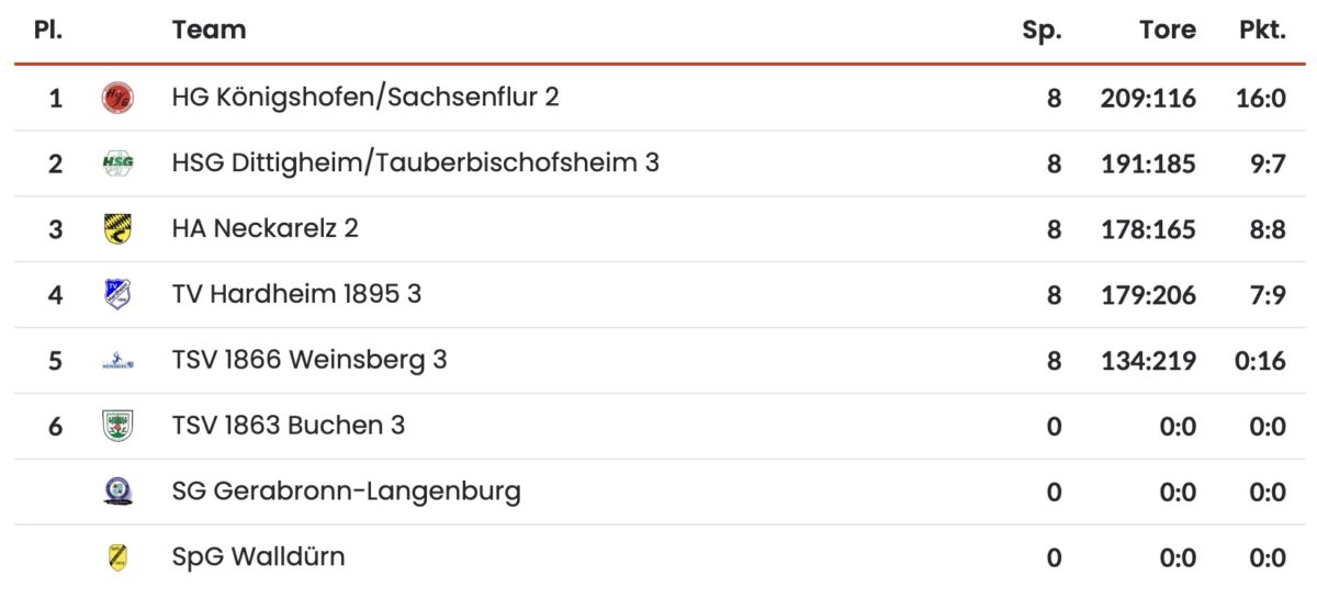 Abschlusstabelle Der Kreisliga B – TSV 1866 Weinsberg: Handball